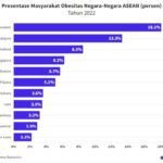 Negara ASEAN dengan Obesitas Tertinggi