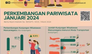 Pariwisata Global di Persimpangan Jalan: Tren Terkini dan Tantangan Masa Depan