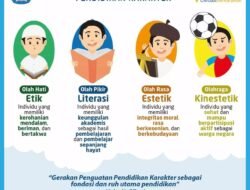 Pendidikan Karakter: Membangun Generasi Emas di Era Disrupsi