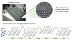 Potensi Pemanfaatan Teknologi Nanopartikel Dalam Meningkatkan Performa Perangkat Elektronik Ukuran Mikro Kecil