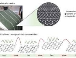 Potensi Pemanfaatan Teknologi Nanopartikel Dalam Meningkatkan Performa Perangkat Elektronik Ukuran Mikro Kecil